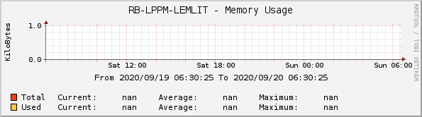 RB-LPPM-LEMLIT - Memory Usage
