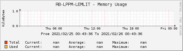RB-LPPM-LEMLIT - Memory Usage