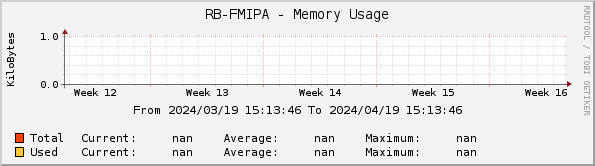 RB-FMIPA - Memory Usage