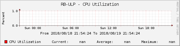 RB-ULP - CPU Utilization