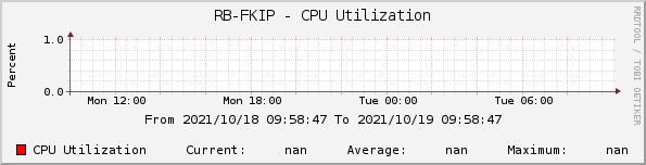 RB-FKIP - CPU Utilization