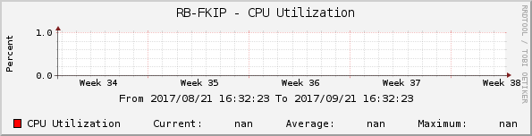 RB-FKIP - CPU Utilization