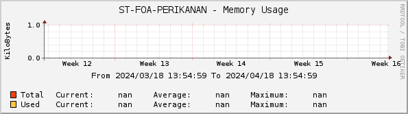 ST-FOA-PERIKANAN - Memory Usage