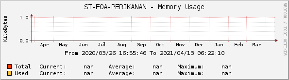 ST-FOA-PERIKANAN - Memory Usage