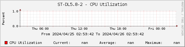 ST-DL5.8-2 - CPU Utilization