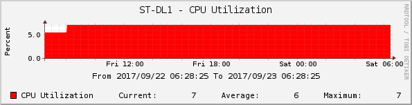 ST-DL1 - CPU Utilization