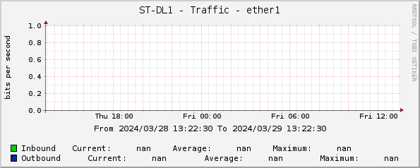 ST-DL1 - Traffic - ether1