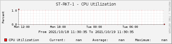 ST-RKT-1 - CPU Utilization