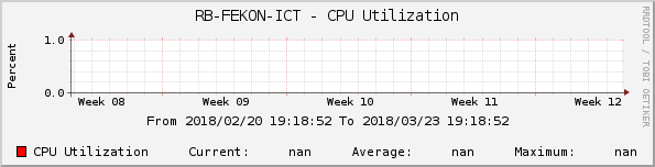 RB-FEKON-ICT - CPU Utilization