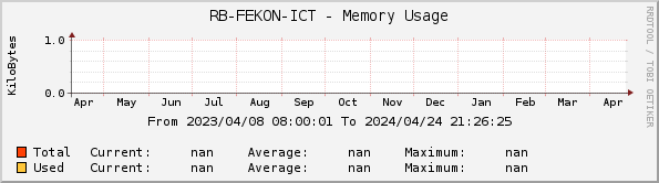 RB-FEKON-ICT - Memory Usage