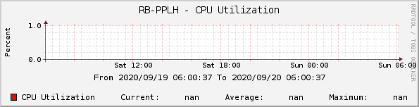 RB-PPLH - CPU Utilization