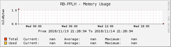 RB-PPLH - Memory Usage