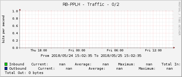 RB-PPLH - Traffic - 0/2