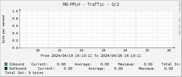 RB-PPLH - Traffic - 0/2