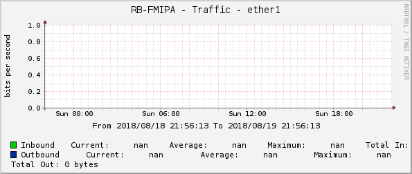 RB-FMIPA - Traffic - ether1