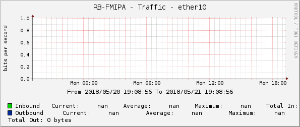 RB-FMIPA - Traffic - ether10