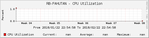 RB-FAHUTAN - CPU Utilization