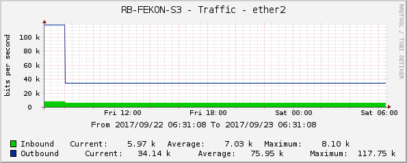 RB-FEKON-S3 - Traffic - ether2