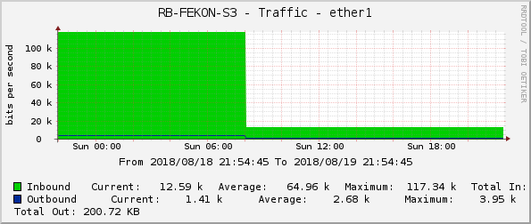 RB-FEKON-S3 - Traffic - ether1
