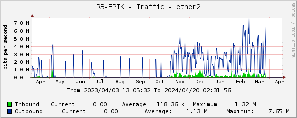 RB-FPIK - Traffic - ether2