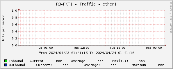 RB-FKTI - Traffic - ether1