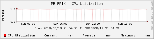 RB-FPIK - CPU Utilization