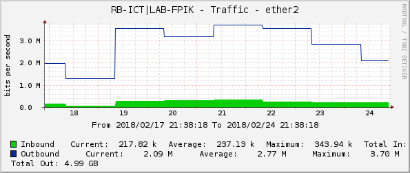 RB-ICT|LAB-FPIK - Traffic - ether2