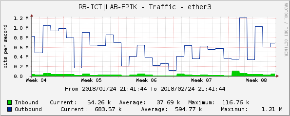 RB-ICT|LAB-FPIK - Traffic - ether3