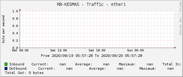 RB-KESMAS - Traffic - ether1