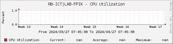 RB-ICT|LAB-FPIK - CPU Utilization