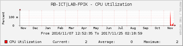 RB-ICT|LAB-FPIK - CPU Utilization