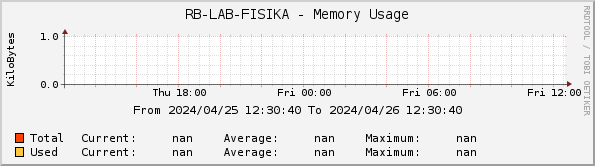 RB-LAB-FISIKA - Memory Usage