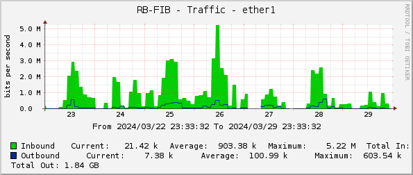 RB-FIB - Traffic - ether1