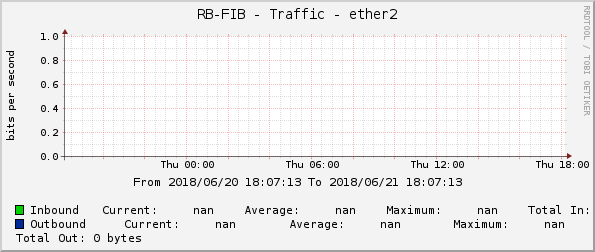 RB-FIB - Traffic - ether2