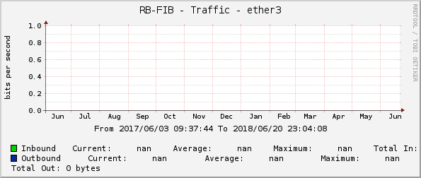 RB-FIB - Traffic - ether3