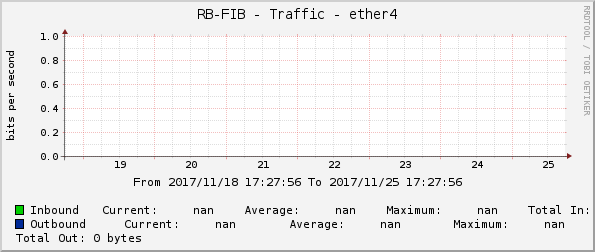 RB-FIB - Traffic - ether4