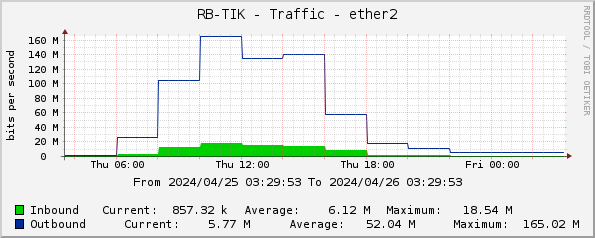 RB-TIK - Traffic - ether2