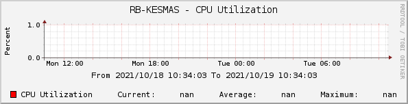 RB-KESMAS - CPU Utilization