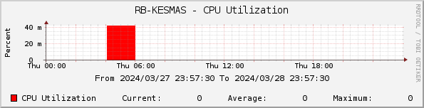 RB-KESMAS - CPU Utilization