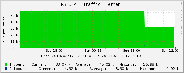 RB-ULP - Traffic - ether1