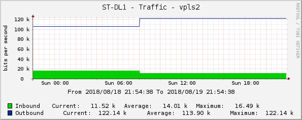 ST-DL1 - Traffic - vpls2