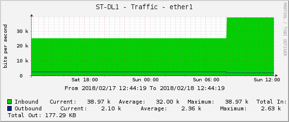 ST-DL1 - Traffic - ether1