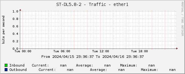 ST-DL5.8-2 - Traffic - ether1
