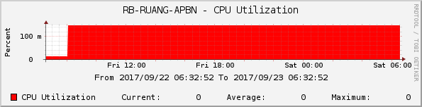RB-RUANG-APBN - CPU Utilization
