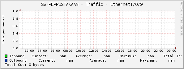 SW-PERPUSTAKAAN - Traffic - |query_ifName|