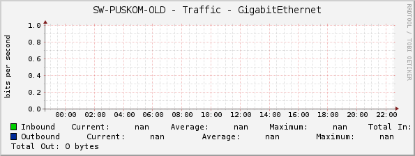 SW-PUSKOM-OLD - Traffic - GigabitEthernet