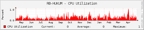 RB-HUKUM - CPU Utilization