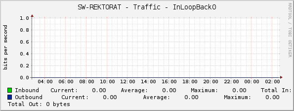 SW-REKTORAT - Traffic - InLoopBack0