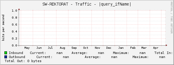 SW-REKTORAT - Traffic - |query_ifName|