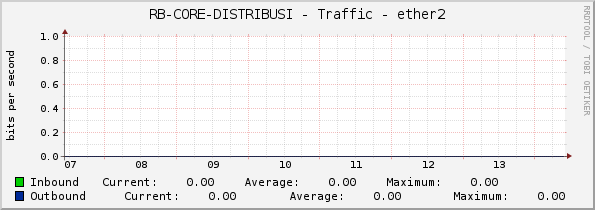 RB-CORE-DISTRIBUSI - Traffic - ether2